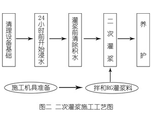 东郊镇灌浆料施工工艺—文字完整版